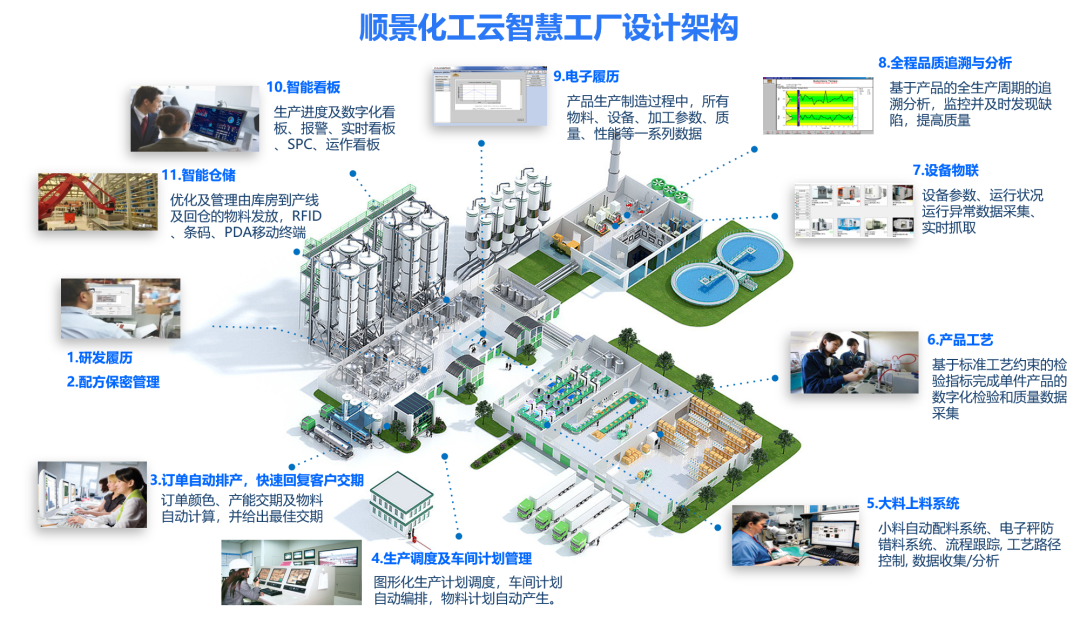 云开体育官方网站登录·(中国)官网入口化工云智慧工厂设计架构 云开体育官方网站登录·(中国)官网入口化工云智慧工厂设计架构